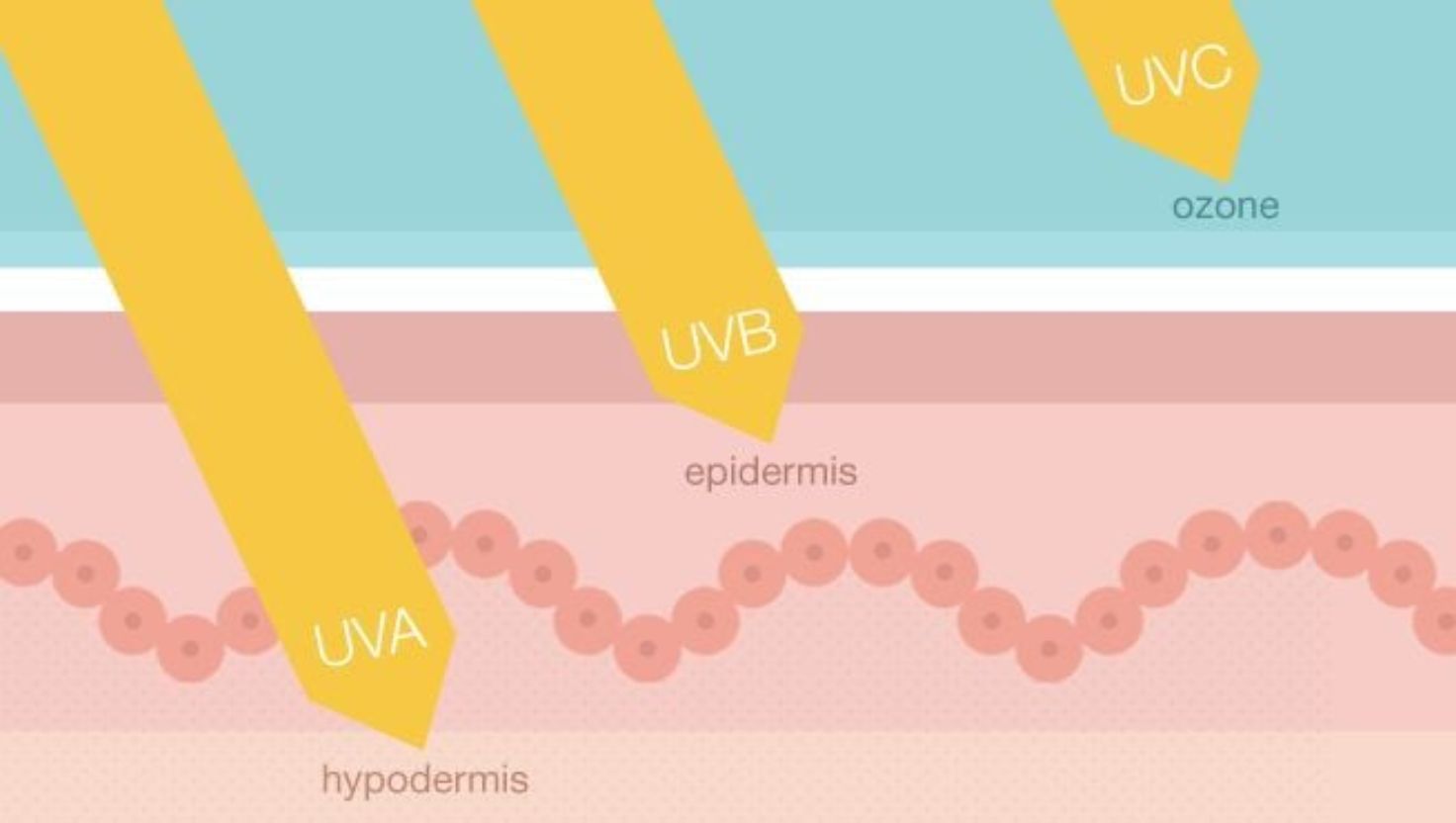 Ánh nắng mặt trời là nguồn gốc của hai loại tia cực tím chính: tia UVA và UVB. Cả hai đều có thể gây hại nghiêm trọng cho da nếu không được bảo vệ.