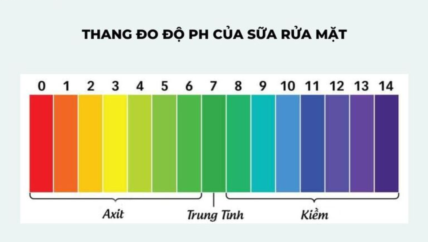 Độ pH cân bằng (khoảng 5.5) là hợp lý cho sữa rửa mặt da nhạy cảm